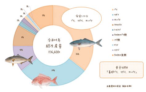 養殖方法|どんな魚が養殖されているの？ 